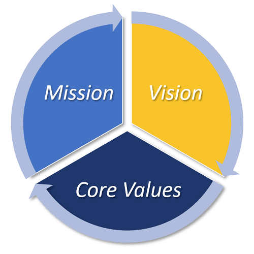 Mission, Vision, Core Values